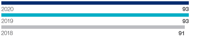 Customer satisfaction (%)