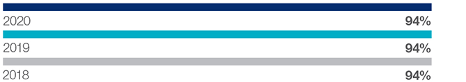 Employee engagement (*survey undertaken every 3 years: 2016, 2019) (2016: 94%)