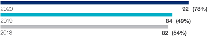 Free cash generation expressed in £m and as a percentage of EBITDA