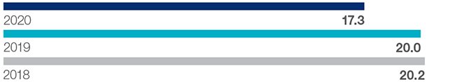 Operating margin (%)