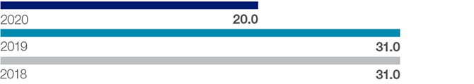 Return on capital employed (%)